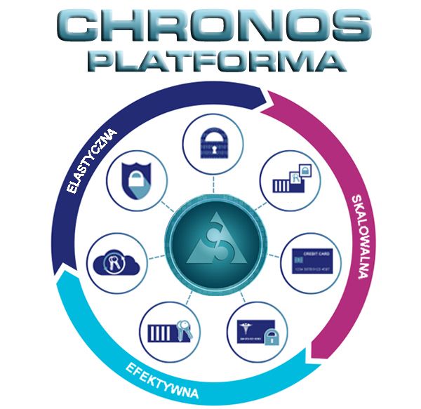 Platforma Chronos